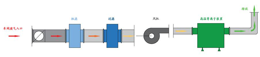 紡織行業廢氣治理1