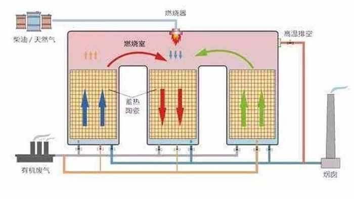 【環為科普】RTO裝置在系統工藝設計階段的5點注意事項！