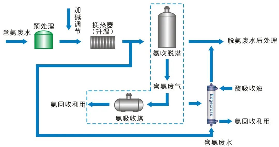 環為課堂 | 高濃度氨氮廢水處理常用技術，建議收藏~