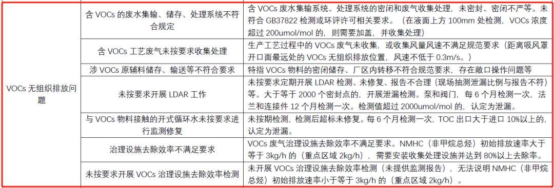 速看 | 環保督查中VOCs突出問題