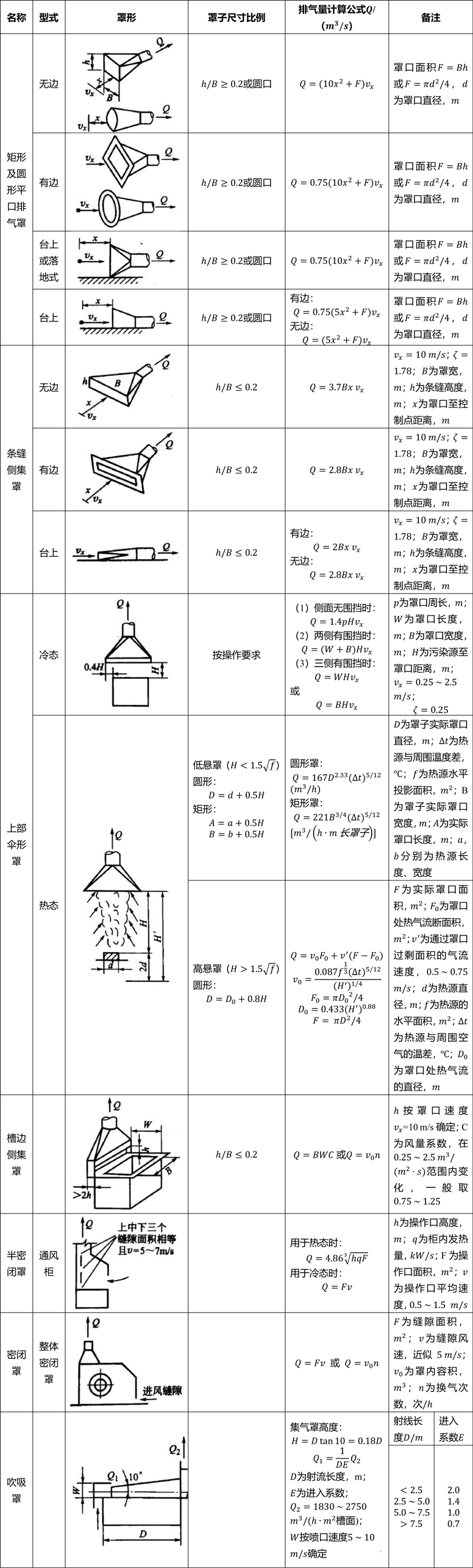 各種VOCs廢氣排氣罩的排氣量計算